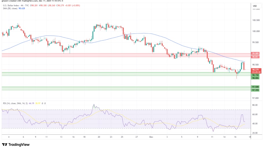 تحلیل تکنیکال نمودار شاخص دلار