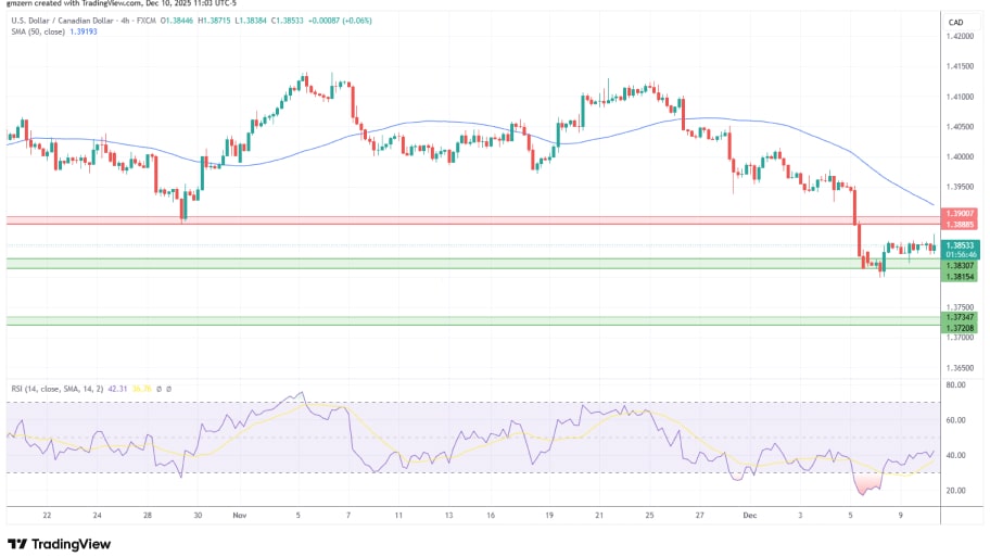 تحلیل تکنیکال نمودار USD/CAD