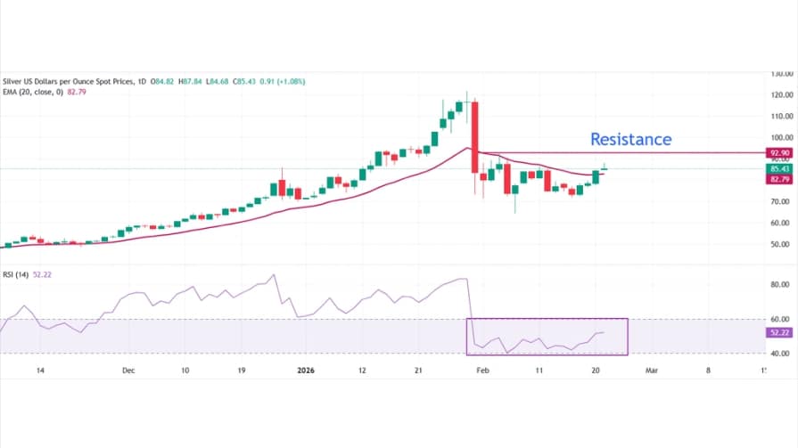 تحلیل تکنیکال نمودار نقره