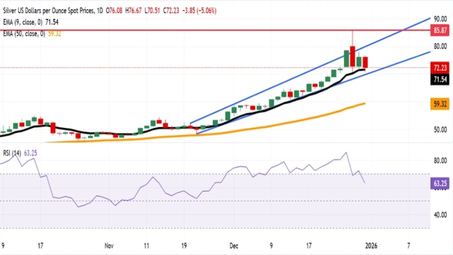 تحلیل تکنیکال نمودار نقره