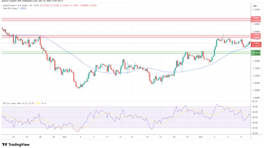 تحلیل تکنیکال نمودار GBP/USD