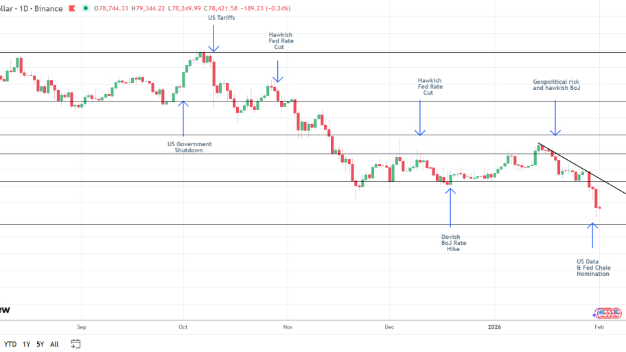 تحلیل تکنیکال نمودار GBP/USD