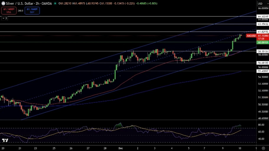 تحلیل تکنیکال نمودار نقره