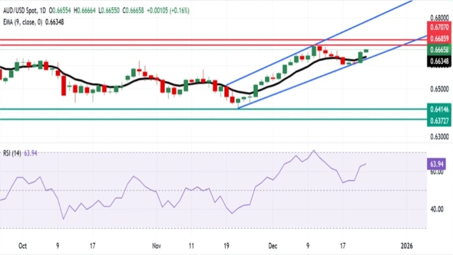 تحلیل تکنیکال نمودارAUD/USD