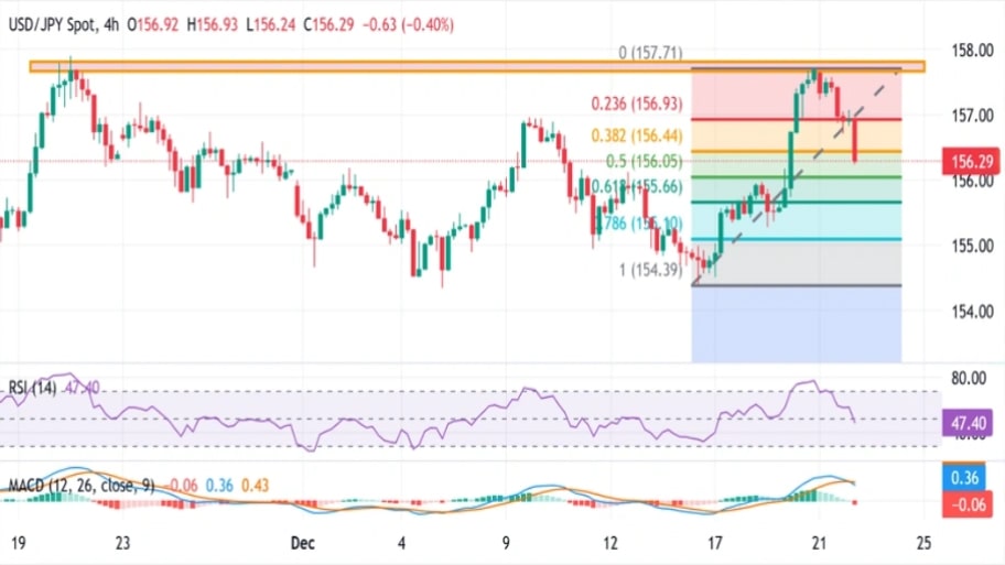 تحلیل تکنیکال نمودار USD/JPY