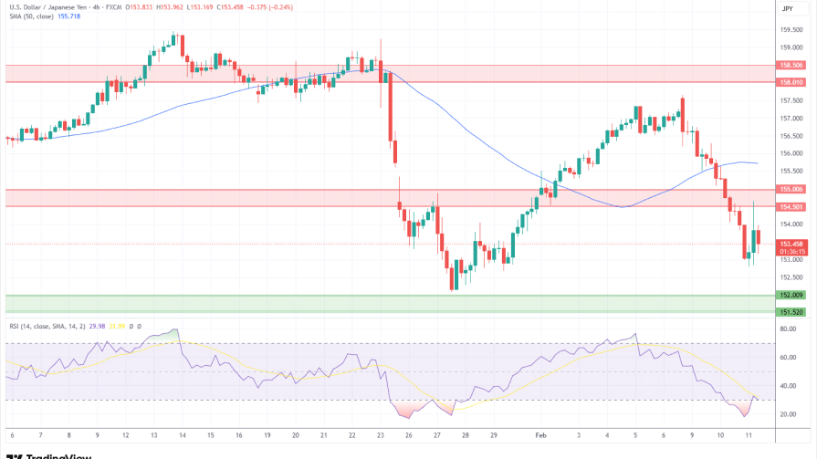 تحلیل تکنیکال نمودار USD/JPY