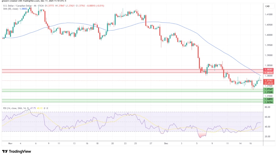تحلیل تکنیکال نمودارUSD/CAD