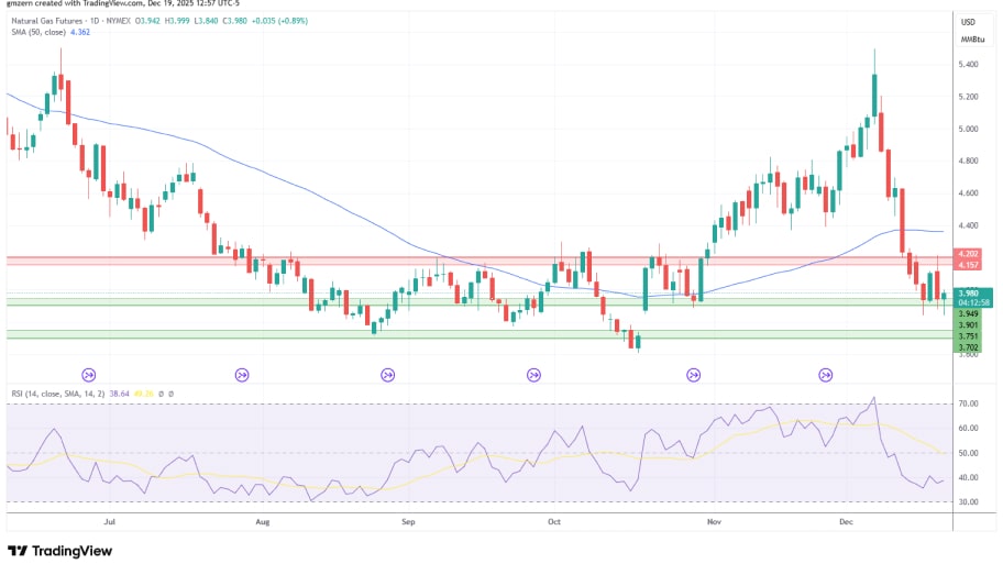 تحلیل تکنیکال نمودارگاز طبیعی