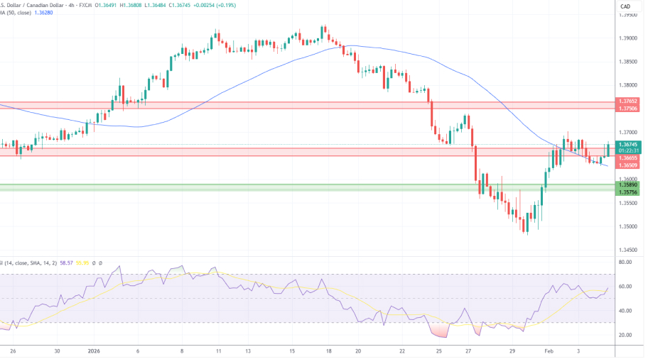 تحلیل تکنیکال USD/CAD