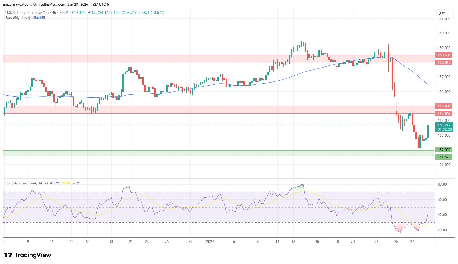 تحلیل تکنیکال نمودار USD/JPY