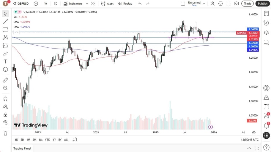 تحلیل تکنیکال نمودارGBP/USD