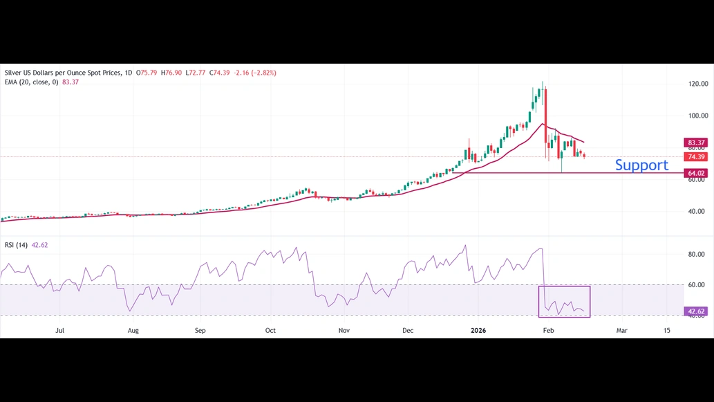 نمودار روزانه نقره