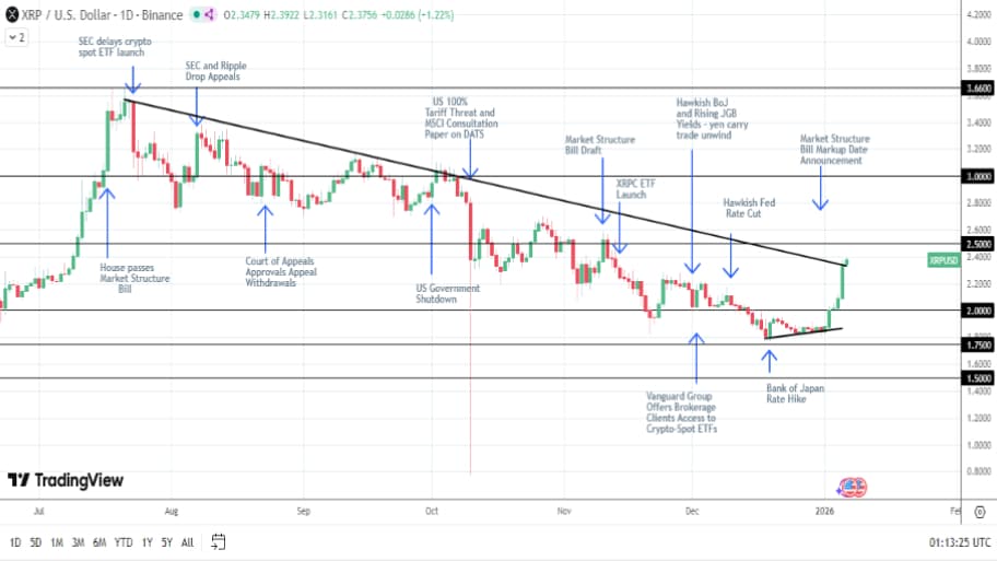 تحلیل تکنیکال نمودار ریپل