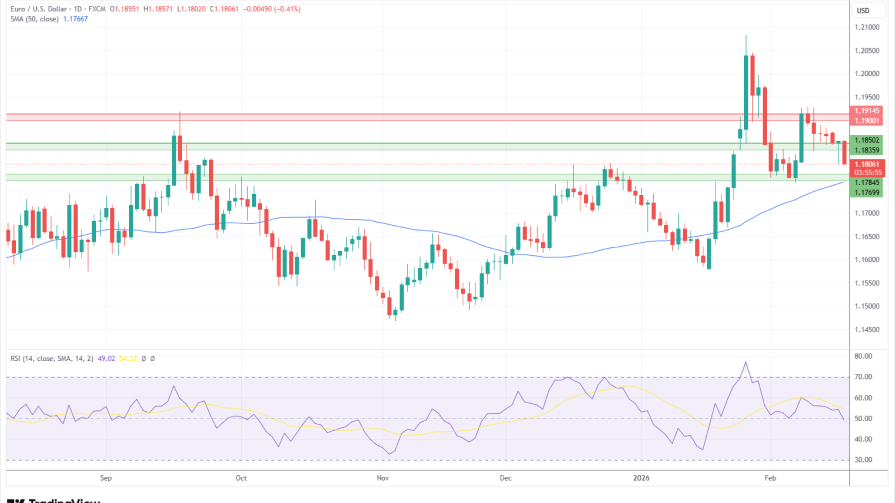 تحلیل تکنیکال نمودار روزانه EUR/USD
