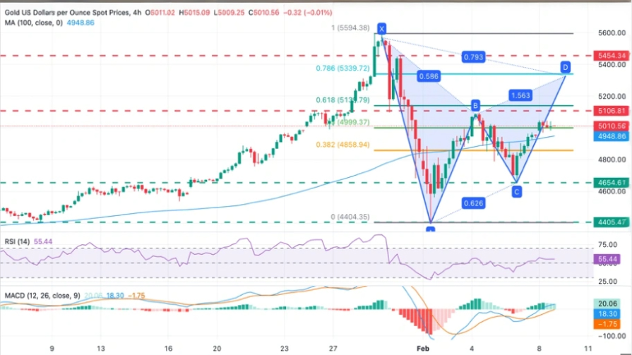 تحلیل تکنیکال نمودار طلا