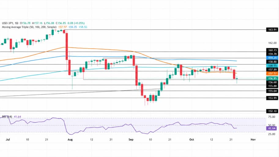 تحلیل تکنیکال نمودار جفت ارز USD/JPY