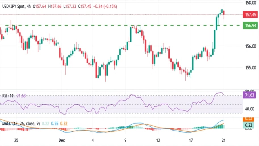 تحلیل تکنیکال نمودار USD/JPY