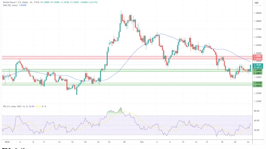 تحلیل تکنیکال نمودار GBP/USD