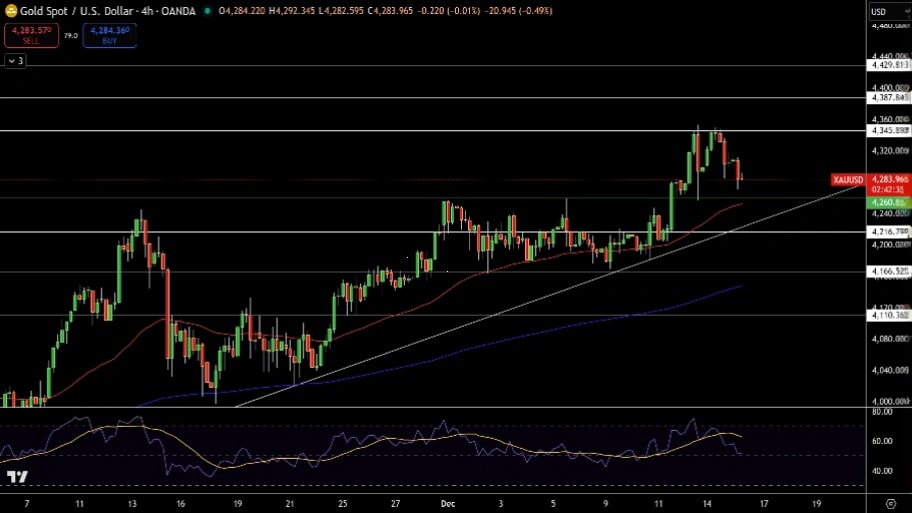 تحلیل تکنیکال نمودار طلا