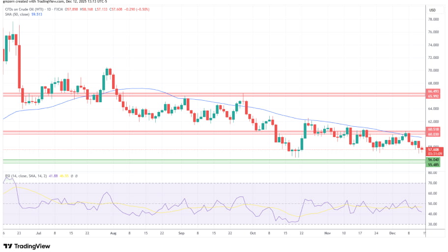 تحلیل تکنیکال نمودار نفت خام