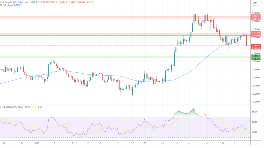 تحلیل تکنیکال GBP/USD