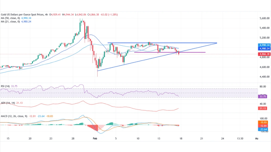 نمودار روزانه طلا