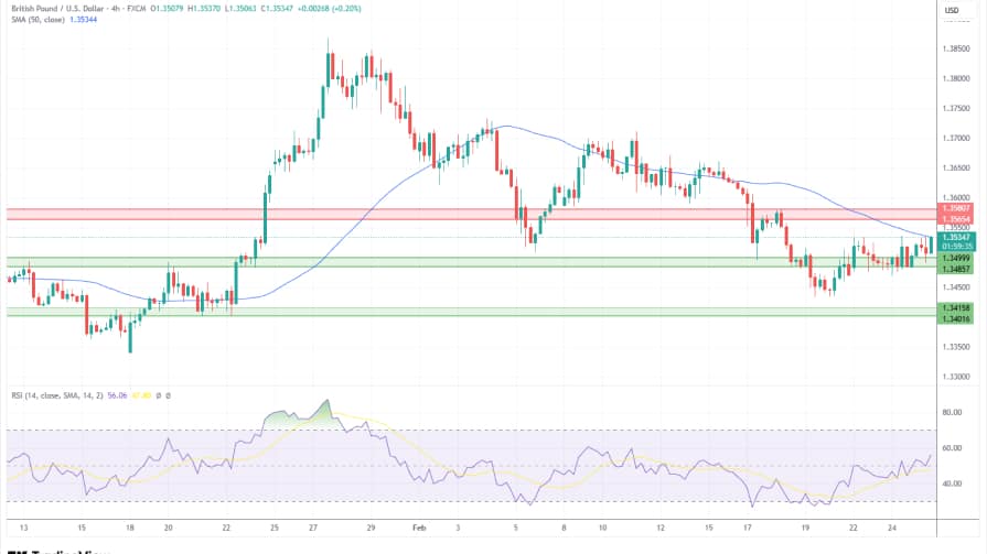 تحلیل تکنیکال نمودار GBP/USD