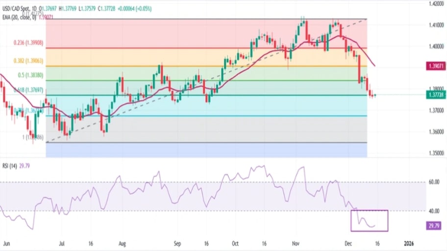 تحلیل تکنیکال نمودارUSD/CAD