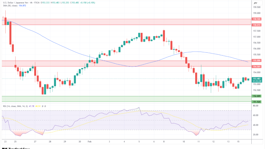 نمودار روزانه USD/JPY