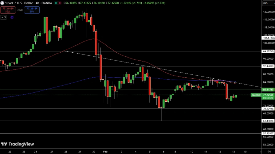 تحلیل تکنیکال نمودار نقره