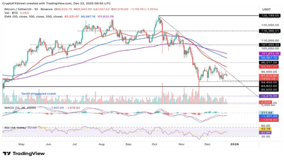 تحلیل تکنیکال نمودار بیت کوین