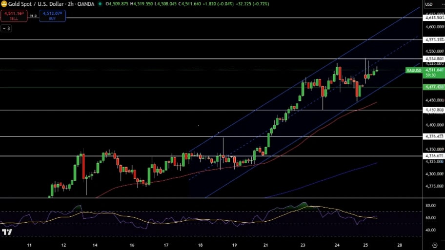 تحلیل تکنیکال نمودار طلا