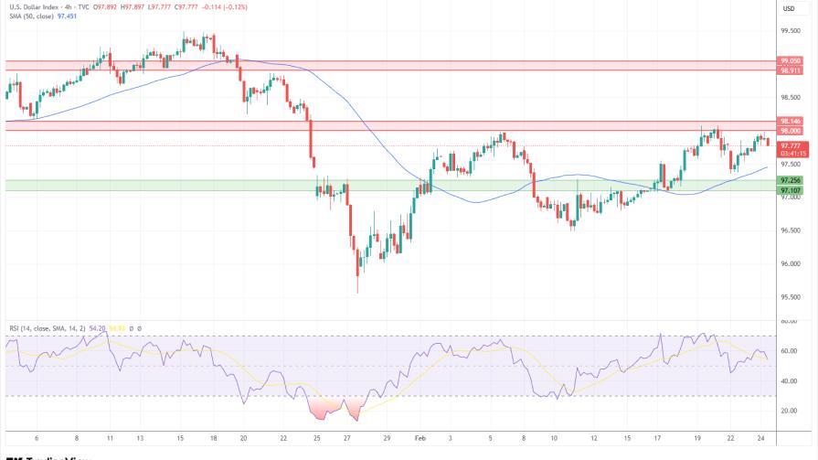 تحلیل تکنیکال شاخص دلار (DXY)
