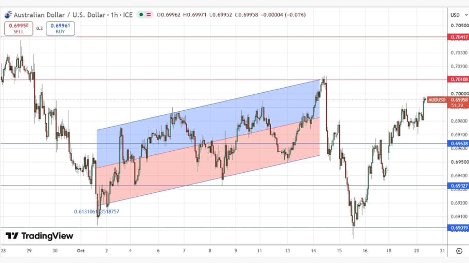 تحلیل تکنیکال نمودار جفت ارز AUD/USD
