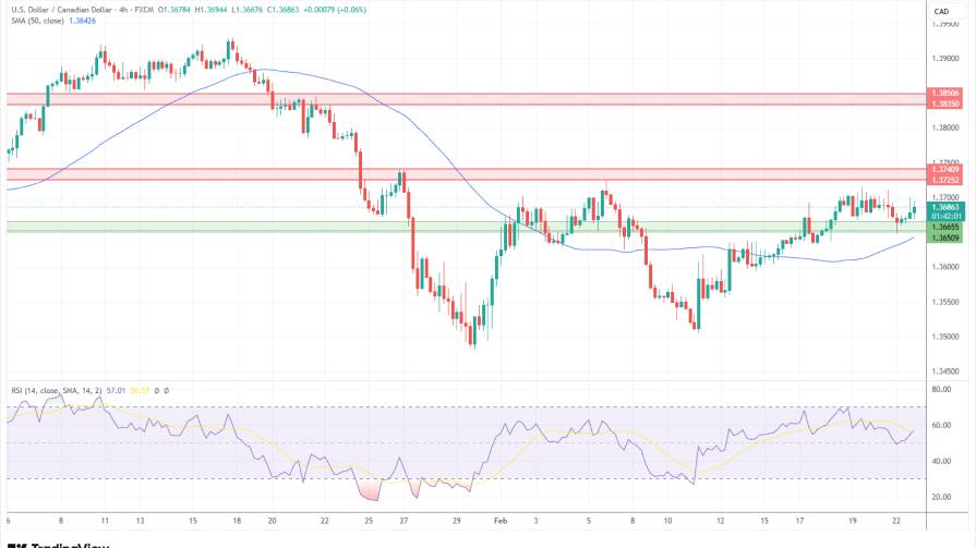 تحلیل تکنیکال نمودار روزانه USD/CAD
