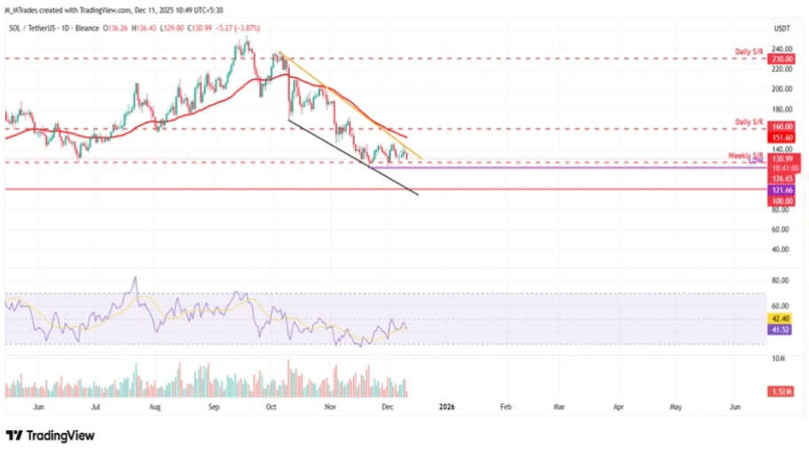 تحلیل تکنیکال نمودار سولانا