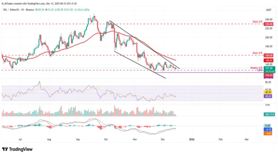 تحلیل تکنیکال نمودار سولانا