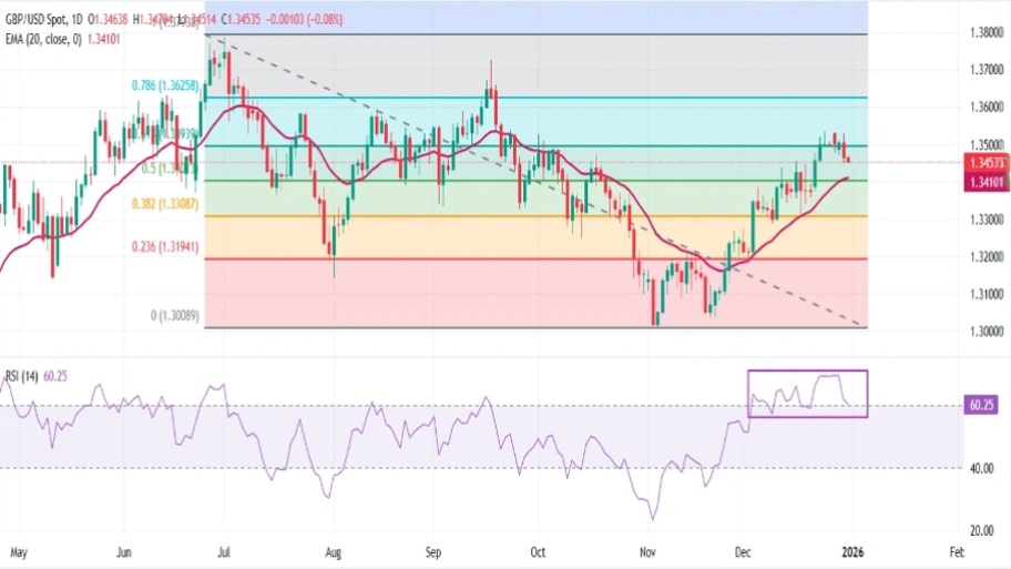 تحلیل تکنیکال نمودار GBP/USD