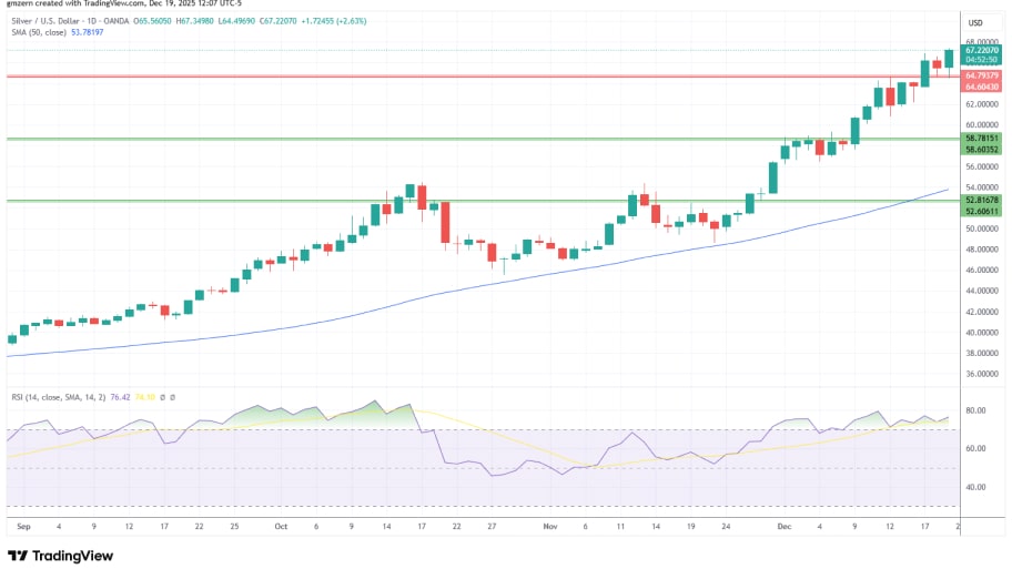 تحلیل تکنیکال نمودار نقره
