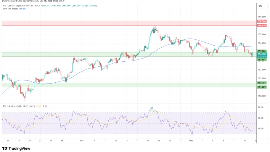تحلیل تکنیکال نمودار USD/JPY
