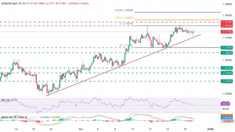 تحلیل تکنیکال نمودار EUR/USD
