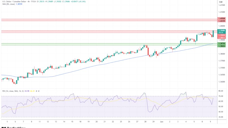 تحلیل تکنیکال نمودارUSD/CAD