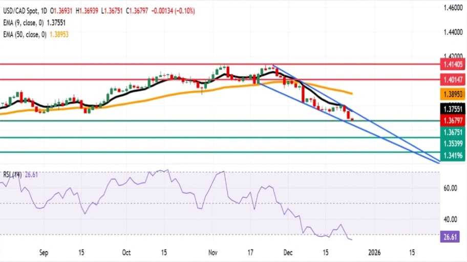 تحلیل تکنیکال نمودارUSD/CAD