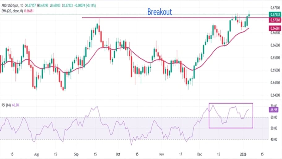تحلیل تکنیکال نمودار AUD/USD