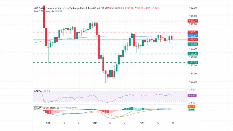 تحلیل تکنیکال نمودار جفت ارز USD/JPY