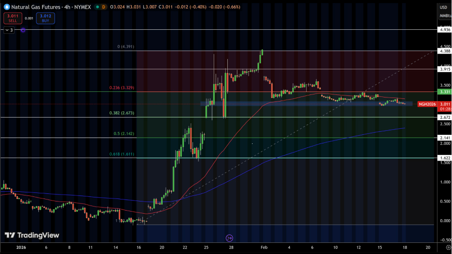 تحلیل تکنیکال نمودار روزانه گاز طبیعی