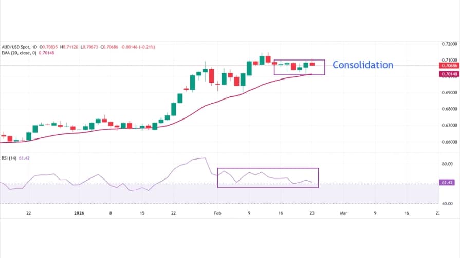 تحلیل تکنیکال نمودارAUD/USD