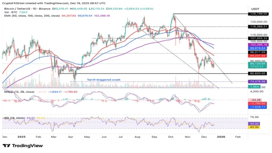 تحلیل تکنیکال نمودار بیت کوین