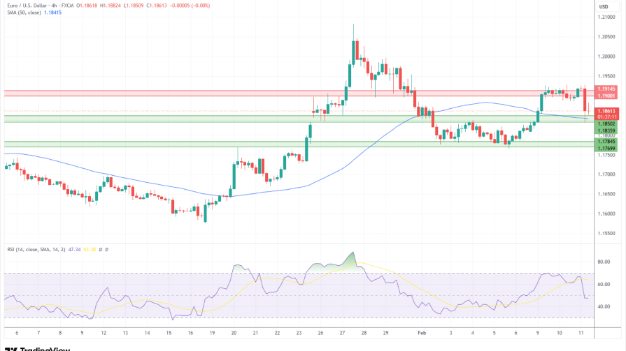 تحلیل تکنیکال نمودار USD/EUR