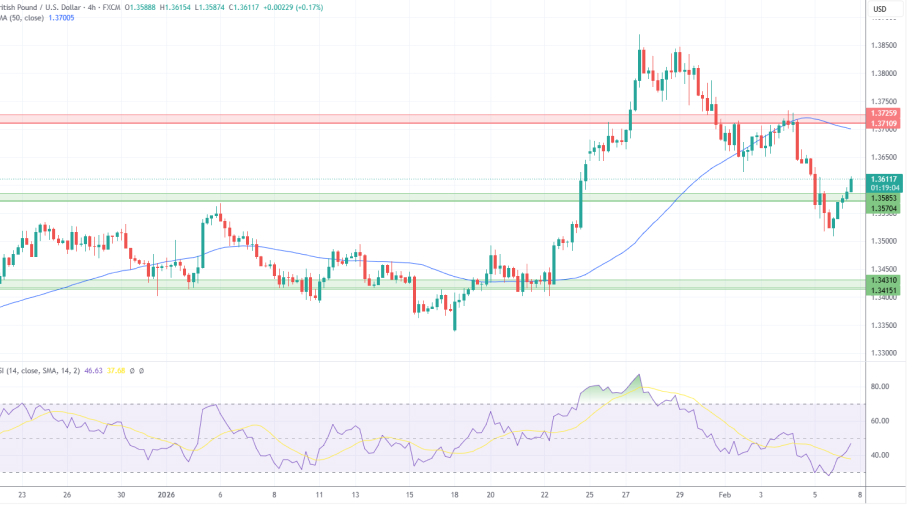 تحلیل تکنیکال نمودار GBP/USD
